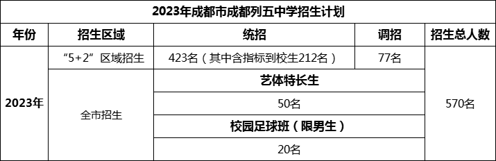 2024年成都市成都列五中學(xué)招生人數(shù)是多少？