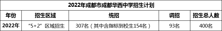 2024年成都市成都華西中學(xué)招生計劃是多少？