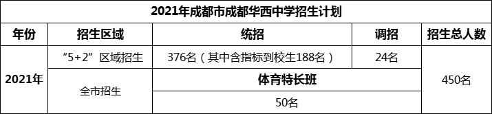 2024年成都市成都華西中學(xué)招生計劃是多少？
