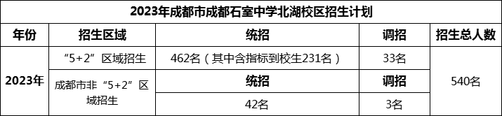 2024年成都市成都石室中學(xué)北湖校區(qū)招生人數(shù)是多少？
