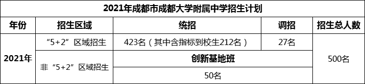 2024年成都市成都大學(xué)附屬中學(xué)招生人數(shù)是多少？