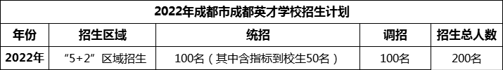 2024年成都市成都英才學(xué)校招生計(jì)劃是多少？