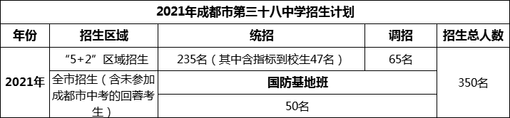 2024年成都市第三十八中學(xué)招生人數(shù)是多少？
