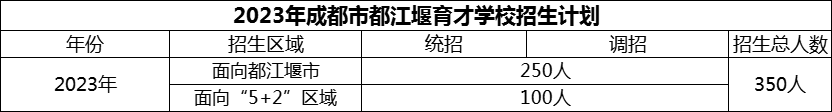 2024年成都市育才學(xué)校招生計劃是多少？