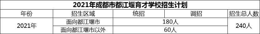 2024年成都市育才學(xué)校招生計劃是多少？