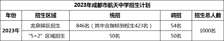 2024年成都市成都航天中學招生人數(shù)是多少？