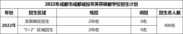 2024年成都市成都城投菁芙蓉驛都學(xué)校招生人數(shù)是多少？