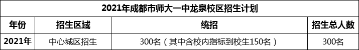 2024年成都市師大一中龍泉校區(qū)招生人數(shù)是多少？