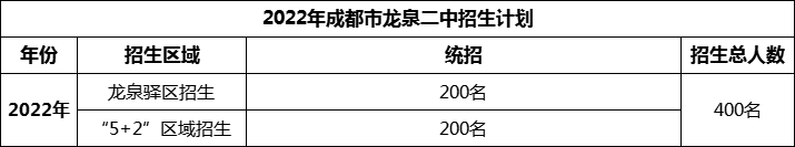 2024年成都市龍泉二中招生人數(shù)是多少？