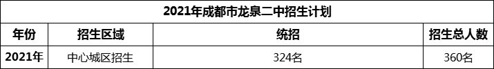 2024年成都市龍泉二中招生人數(shù)是多少？