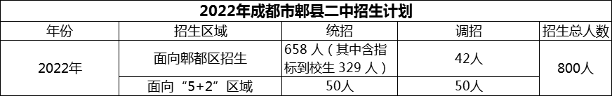 2024年成都市郫縣二中招生計(jì)劃是多少？