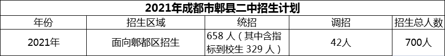 2024年成都市郫縣二中招生計(jì)劃是多少？