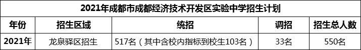 2024年成都市成都經(jīng)濟(jì)技術(shù)開發(fā)區(qū)實(shí)驗(yàn)中學(xué)招生人數(shù)是多少？