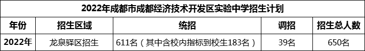 2024年成都市成都經(jīng)濟(jì)技術(shù)開發(fā)區(qū)實(shí)驗(yàn)中學(xué)招生人數(shù)是多少？