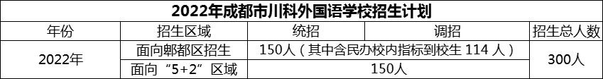 2024年成都市川科外國(guó)語(yǔ)學(xué)校招生計(jì)劃是多少？