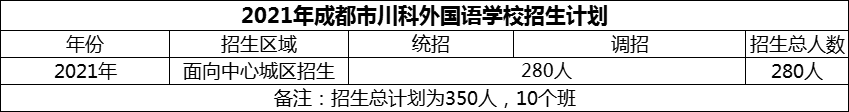 2024年成都市川科外國(guó)語(yǔ)學(xué)校招生計(jì)劃是多少？