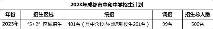 2024年成都市中和中學(xué)招生人數(shù)是多少？