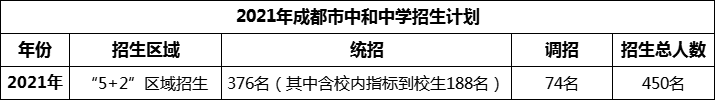 2024年成都市中和中學(xué)招生人數(shù)是多少？