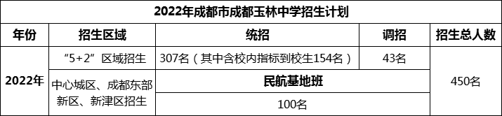 2024年成都市成都玉林中學招生人數(shù)是多少？