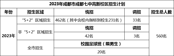 2024年成都市成都七中高新校區(qū)招生計(jì)劃是多少？