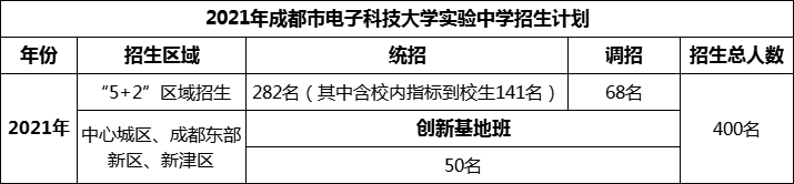 2024年成都市電子科技大學(xué)實(shí)驗(yàn)中學(xué)招生人數(shù)是多少？