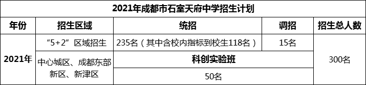 2024年成都市石室天府中學(xué)招生人數(shù)是多少？