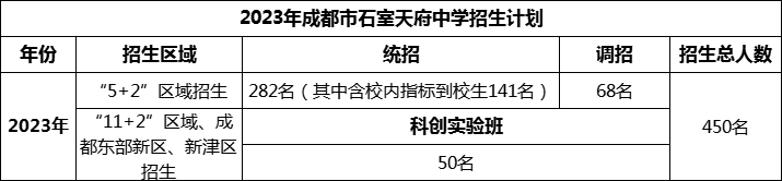 2024年成都市石室天府中學(xué)招生人數(shù)是多少？
