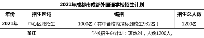 2024年成都市成都外國(guó)語(yǔ)學(xué)校招生人數(shù)是多少？