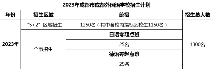 2024年成都市成都外國(guó)語(yǔ)學(xué)校招生人數(shù)是多少？