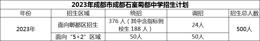 2024年成都市成都石室蜀都中學(xué)招生計(jì)劃是多少？