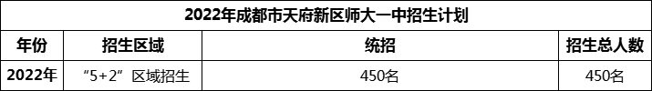 2024年成都市天府新區(qū)師大一中招生計劃是多少？