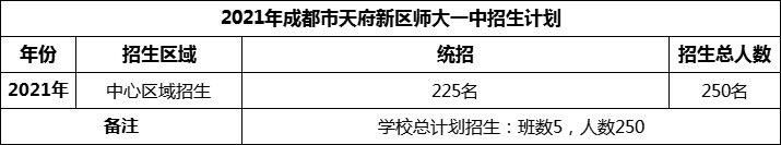 2024年成都市天府新區(qū)師大一中招生計劃是多少？