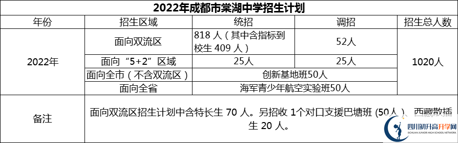 2024年成都市棠湖中學招生計劃是多少？