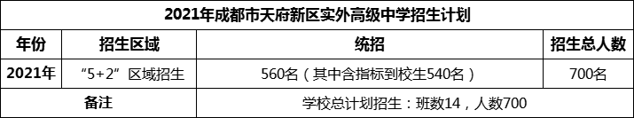 2024年成都市天府新區(qū)實(shí)外高級(jí)中學(xué)招生計(jì)劃是多少？