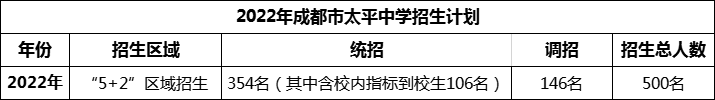 2024年成都市太平中學(xué)招生人數(shù)是多少？