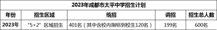 2024年成都市太平中學(xué)招生人數(shù)是多少？