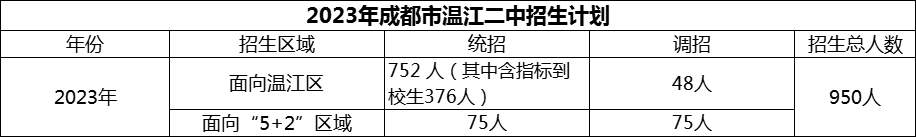 2024年成都市溫江二中招生計劃是多少？