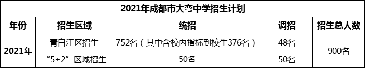 2024年成都市大彎中學(xué)招生計(jì)劃是多少？