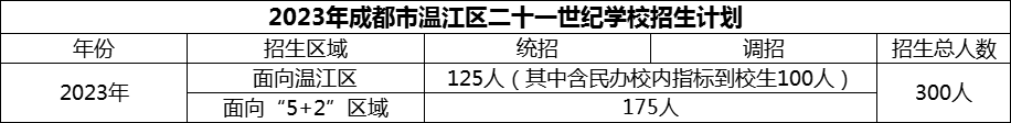 2024年成都市溫江區(qū)二十一世紀(jì)學(xué)校招生計(jì)劃是多少？