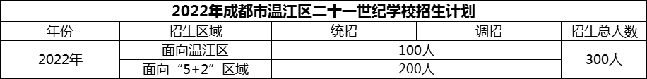 2024年成都市溫江區(qū)二十一世紀(jì)學(xué)校招生計(jì)劃是多少？