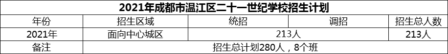 2024年成都市溫江區(qū)二十一世紀(jì)學(xué)校招生計(jì)劃是多少？