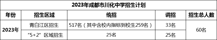 2024年成都市川化中學(xué)招生人數(shù)是多少？