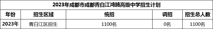 2024年成都市青白江鴻鵠高級(jí)中學(xué)招生人數(shù)是多少？