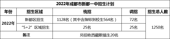 2024年成都市新都一中招生計(jì)劃是多少？