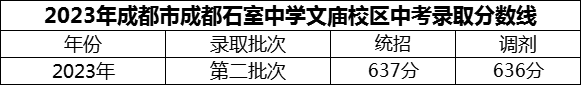2024年成都市成都石室中學(xué)文廟校區(qū)招生分?jǐn)?shù)是多少分？
