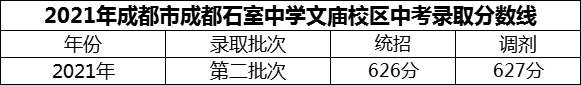2024年成都市成都石室中學(xué)文廟校區(qū)招生分?jǐn)?shù)是多少分？