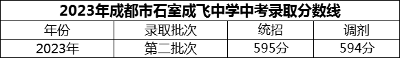 2024年成都市石室成飛中學(xué)招生分數(shù)是多少分？