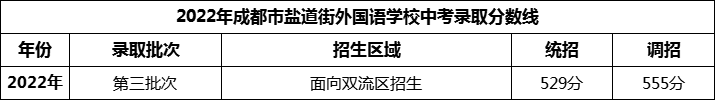 2024年成都市鹽道街外國語學(xué)校招生分?jǐn)?shù)是多少分？