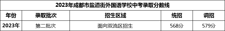 2024年成都市鹽道街外國語學(xué)校招生分?jǐn)?shù)是多少分？