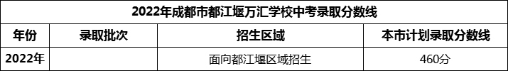 2024年成都市都江堰萬匯學(xué)校招生分?jǐn)?shù)是多少分？